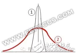 翻新器件想魚目混珠？工程師請(qǐng)自帶慧眼