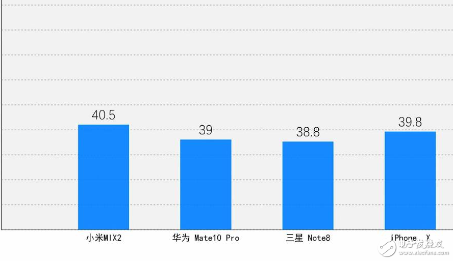 iPhoneX/Note8/MIX2/Mate10Pro 4大旗艦手機PK,誰是強者