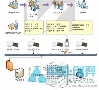  RFID技術(shù)在刀具管理系統(tǒng)中的應(yīng)用