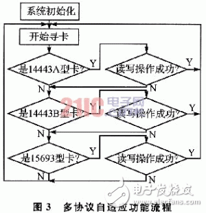  基于TRF7960的射頻讀卡器設(shè)計(jì)