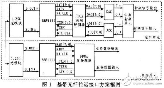  基帶光纖拉遠解決方案