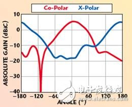 現(xiàn)代通信需求解析