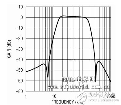  用于軟件定義UHF RFID 讀取器的可編程基頻濾波器