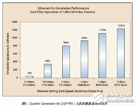  以太網(wǎng)硬件協(xié)仿真接口的便捷及高帶寬的仿真