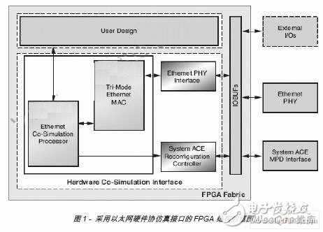  以太網(wǎng)硬件協(xié)仿真接口的便捷及高帶寬的仿真