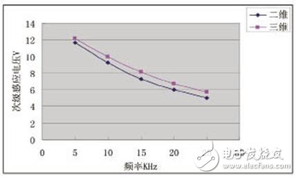  松耦合變壓器的ANSYS三維仿真設(shè)計(jì)