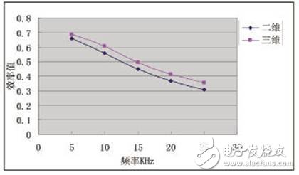  松耦合變壓器的ANSYS三維仿真設(shè)計(jì)