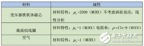  松耦合變壓器的ANSYS三維仿真設計