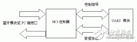  藍(lán)牙HCI-UART主控制接口的FPGA設(shè)計(jì)與實(shí)現(xiàn)