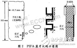  藍(lán)牙折疊PIFA天線設(shè)計(jì)