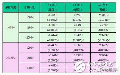  GPS和偽衛(wèi)星組合在變形監(jiān)測中的應(yīng)用