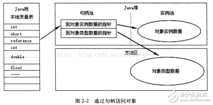 Java內(nèi)存區(qū)域分配、Java虛擬機(jī)棧、對象的訪問方式和GC