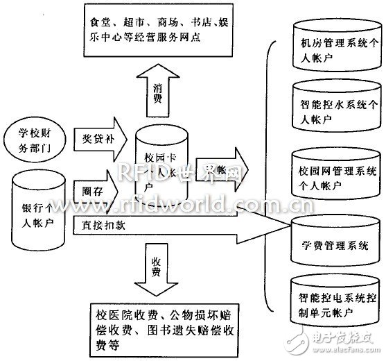  數(shù)字化校園一卡通平臺(tái)設(shè)計(jì)