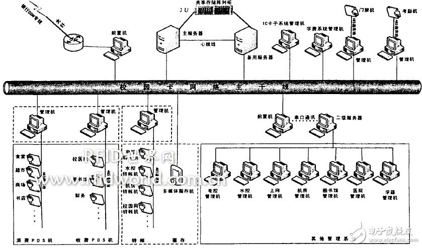  數(shù)字化校園一卡通平臺(tái)設(shè)計(jì)