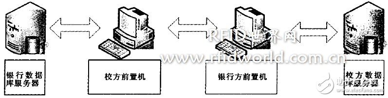  數(shù)字化校園一卡通平臺(tái)設(shè)計(jì)