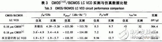  射頻寬帶低噪聲LC VCO