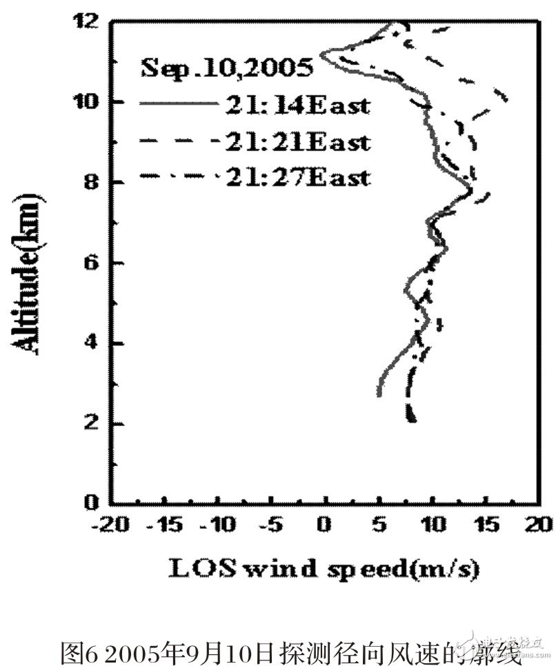  直接探測多普勒測風(fēng)激光雷達