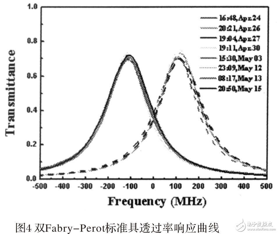  直接探測多普勒測風(fēng)激光雷達