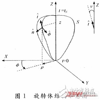 基于旋轉(zhuǎn)體矩量法的天線設(shè)計