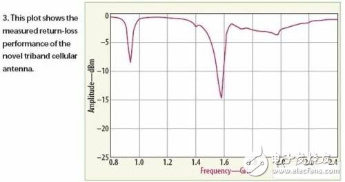  低成本的三頻帶手機天線設(shè)計