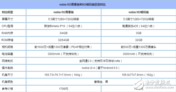 努比亞M2暢玩版和青春版哪個好？各方面解析