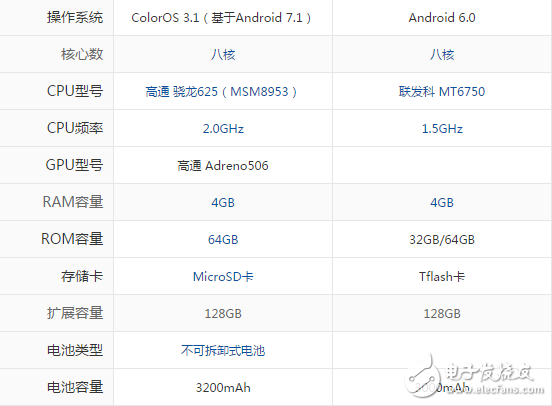 oppoa77和vivoy67哪個好？配置參數(shù)對比詳解