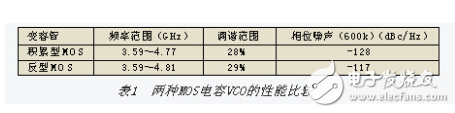 基于積累型MOS變?nèi)莨艿纳漕l壓控振蕩器設(shè)計(jì)