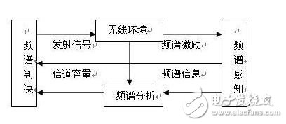 認(rèn)知無線電的定義及原理_認(rèn)知無線電的關(guān)鍵技術(shù)_認(rèn)知無線電發(fā)展現(xiàn)狀與趨勢