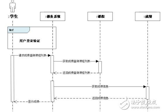 時(shí)序圖怎么畫步驟教程_時(shí)序圖用什么工具畫_時(shí)序圖的作用是什么