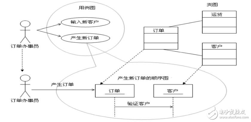 什么是時(shí)序圖_時(shí)序圖怎么看_教你如何看懂時(shí)序圖