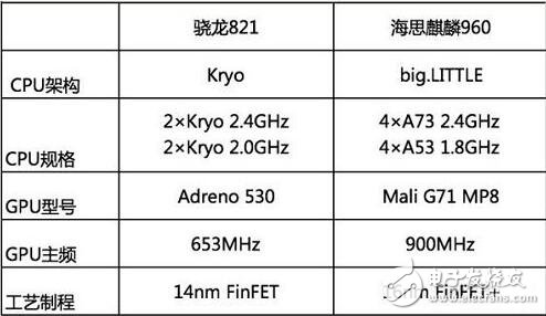 驍龍821和麒麟960跑分_驍龍821和麒麟960對比評測