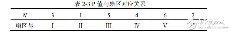 svpwm算法原理及分析