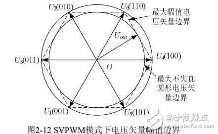 svpwm算法原理及分析