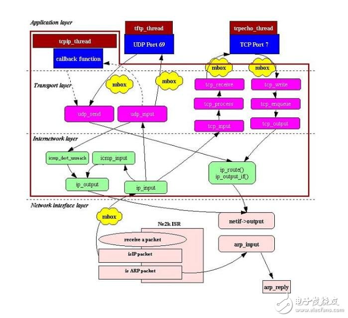 lwip協(xié)議棧源碼詳解說(shuō)明