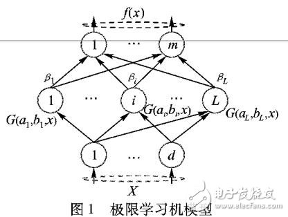 基于局部特征過(guò)濾和極限學(xué)習(xí)機(jī)的快速火焰識(shí)別方法