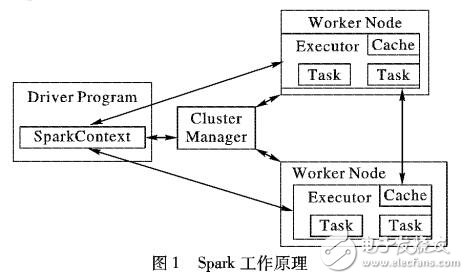 一種在分布式環(huán)境下實現(xiàn)冪迭代聚類的方法