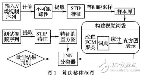 基于STIP的交互行為識別方法