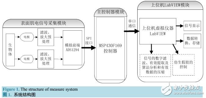 基于ADS1294的表面肌電信號檢測系統(tǒng)