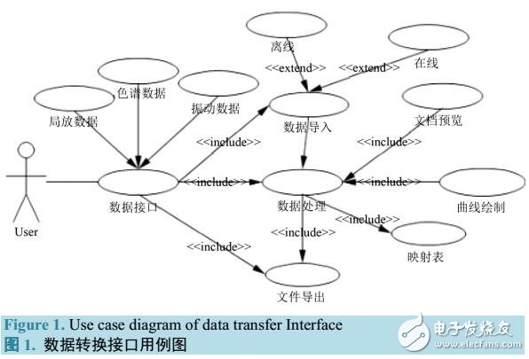 基于XML變壓器故障綜合診斷系統數據轉換接口