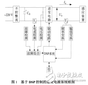 基于DSP的逆變電源鎖相環(huán)的設(shè)計(jì)與研究