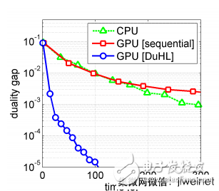 IBM發(fā)布大數(shù)據(jù)機器學(xué)習(xí)解決方案,利用GPU一分鐘內(nèi)處理完30GB訓(xùn)練數(shù)據(jù)集