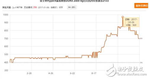 內(nèi)存價(jià)格普遍下滑,幅度夸張暴跌30%