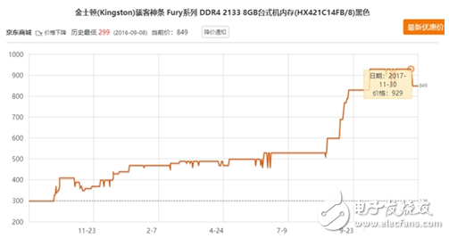 內(nèi)存價(jià)格普遍下滑,幅度夸張暴跌30%