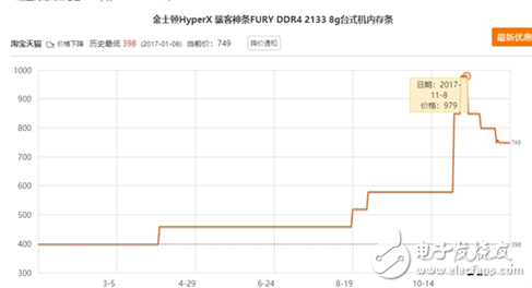 內(nèi)存價(jià)格普遍下滑,幅度夸張暴跌30%