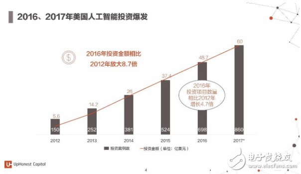 2017年人工智能成果報告書 七大行業(yè)人工智能投資趨勢