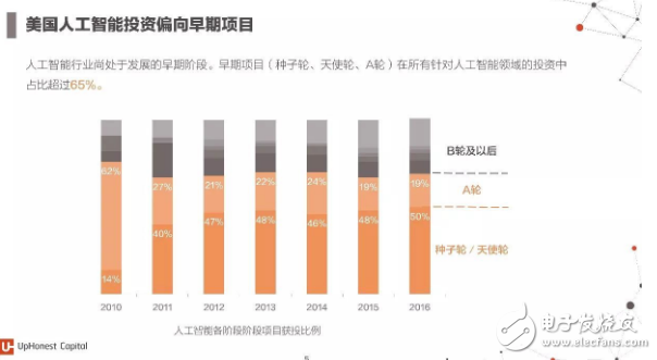 2017年人工智能成果報告書 七大行業(yè)人工智能投資趨勢