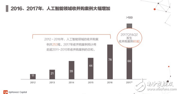 2017年人工智能成果報告書 七大行業(yè)人工智能投資趨勢