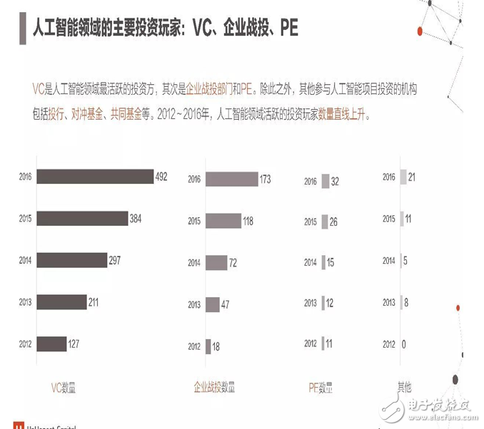 2017年人工智能成果報告書 七大行業(yè)人工智能投資趨勢