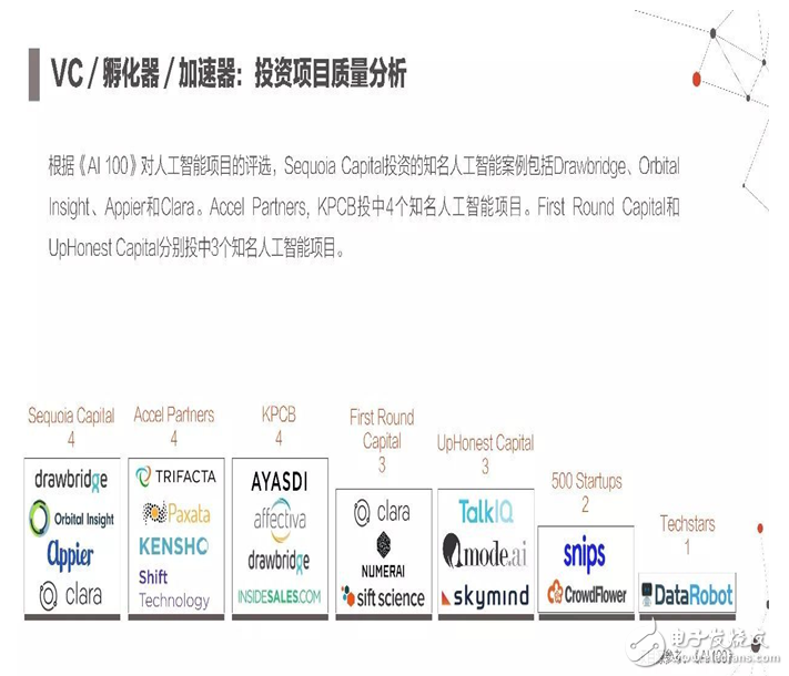 2017年人工智能成果報告書 七大行業(yè)人工智能投資趨勢