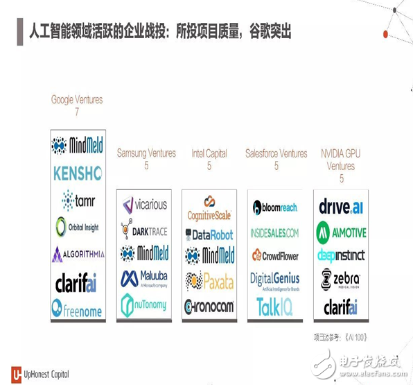 2017年人工智能成果報告書 七大行業(yè)人工智能投資趨勢